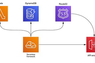 How to Create a DynamoDB Table Using Serverless Framework