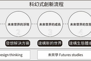 情境分析法-前瞻未來的系統思考!從科幻作家取經，找出未來商機與產品服務(科幻式創新)