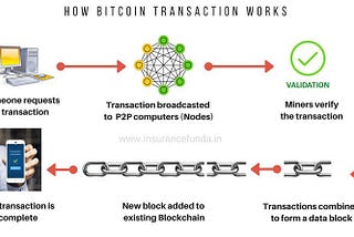 How are transactions recorded in a Blockchain?