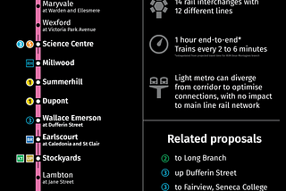 Line diagram and info sheet: Réseau express Midtown proposal. 22 rail stations along 49 kilometres. 14 rail interchanges with 12 different lines. 1 hour end-to-end travel time estimated, with trains every 2 to 6 minutes. Light metro can diverge from corridor to optimize connections, with no impact to main line rail network.