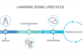 Cloud Landing Zone Lifecycle explained!