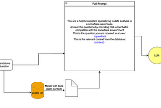 Prompt Engineering for a Better SQL Code Generation With LLMs