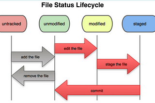 Git commands that every developer must know