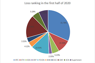 Are you still ok to go on? 
 — — Crypto wealth story in 2020 Q1