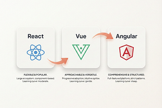 Editorial illustration comparing React, Vue, and Angular as modern frontend frameworks using structured UI cards and visual connections.