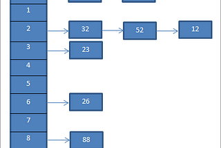 What is the advantage of using open addressing over chaining when implementing a Hash Table?