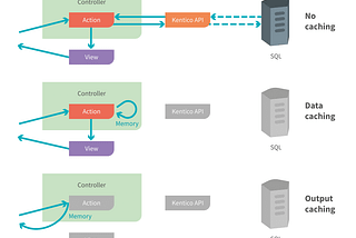 Caching in Simple