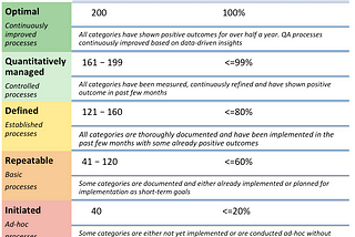 Quality Assurance Maturity Assessment — a journey to Excellence