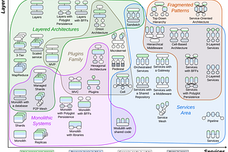 The Map of System Topologies