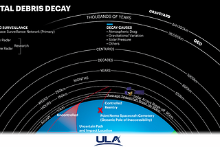 How to Fix the Pollution of Orbital Debris
