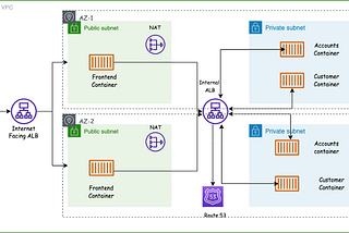 Provisioning Multiple ECS Services Using Terraform