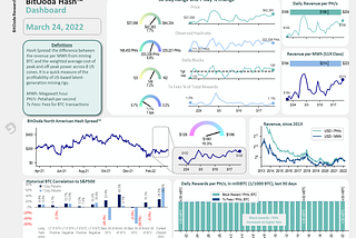 The Weekly Hash, 3/24/22: Bitcoin Mining Reserve at 2.13BTC