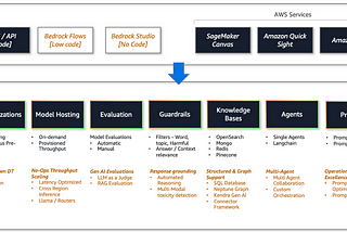 Amazon Bedrock — reinvent 2024