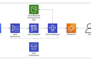 AWS Developer Tools Overview | CICD Pipeline in AWS | CICD Project