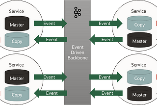How a Distributed Data Mesh can be both Data Centric and Event Driven
