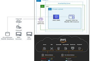 Database Migration-2: Migrating MySQL Database to Amazon RDS by using AWS Database Migration…