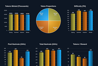 Seasonal Tokens and Proof-of-Work Mining