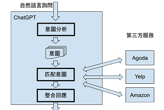 ChatGPT Plugins 生態系，如何影響關鍵字廣告