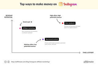 How to Make Money With Affiliate Marketing on Instagram
