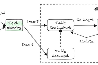 Core RAG Architecture with AlloyDB AI