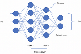 Tale of a single layer of A Neural Net