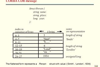 External Data Representation and Marshalling