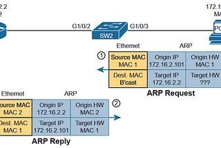 Dynamic ARP Inspection and it’s Configuration