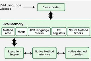 🔧 JVM Internal Working and Architecture & Its Role in Performance Optimization