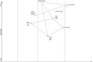 4 simple rules for how to start making Wardley Maps