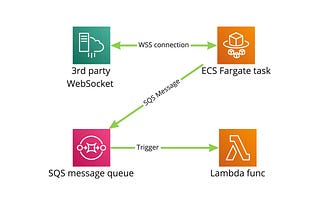 Triggering a Lambda function by a 3rd-party WebSocket event