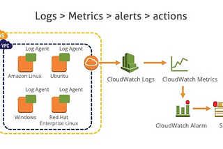 What Is AWS CloudTrail?