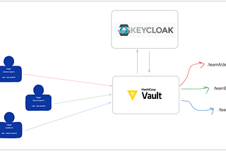 Integrate Keycloak as OIDC/JWT provider with HashiCorp Vault