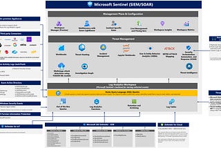 Microsoft Sentinel — Architecture Diagram