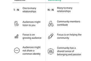 Online Community Vs. Audience: There’s a Difference