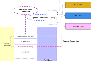 Zero Knowledge Proof — Deep into zkEVM source code (EVM Circuit)