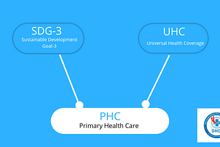 What is Primary Health care (PHC)?