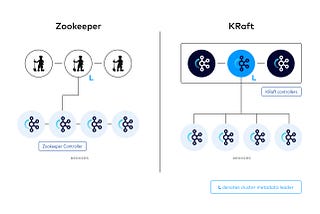 Kafka raft (KRaft) cluster configuration from dev to prod — part 1