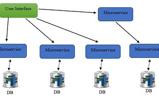 Monolithic vs Microservices architecture