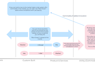 Blue Ocean Strategy, Visualized