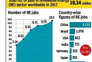 Creation of Green Energy Jobs