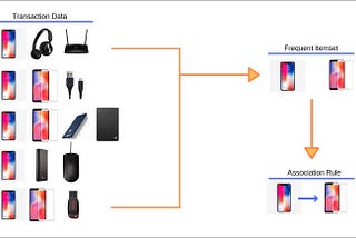 Unveiling Customer Behavior — A Simple Example of Association Analysis in Retail and Marketing