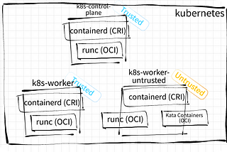 Kubernetes — Running Multiple Container Runtimes