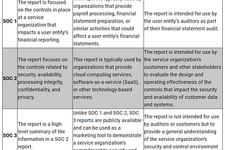 SOC 2 Compliance: Do You Need Pen Testing?