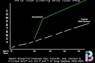 A line chart titled “AI is Your Enemy and Your Ally” plotting “Competency” against “Age in Years,” comparing a steep, solid green “AI-powered” growth line against a slower, dashed white “Typical 20th Century” trajectory . Chart designed by Greg Twemlow.