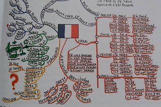 Myšlenková mapa francouzské gramatiky