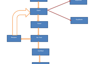 Software Bug Life cycle or Defect Life Cycle