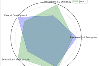 Developing Microservices with Python vs. Java: A Comprehensive Comparison