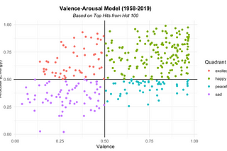 Billboard data analysis (1958–2019). Part 1