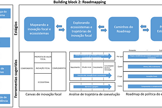 Roadmapping para Políticas Públicas de Ecossistemas de Inovação.