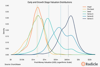 Predicting a Startup Valuation with Data Science